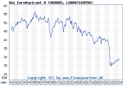 Chart: Uni EuroAspirant A (989805 LU0097169550)