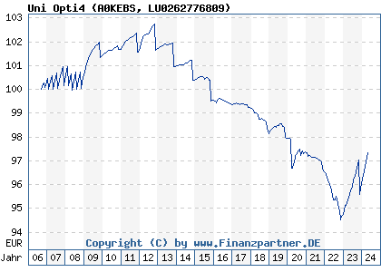 Chart: Uni Opti4 (A0KEBS LU0262776809)