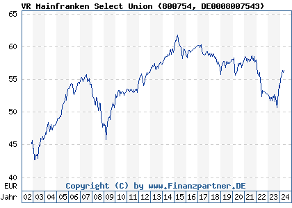 Chart: VR Mainfranken Select Union (800754 DE0008007543)