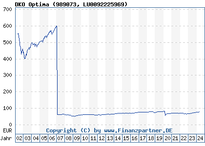 Chart: DKO Optima (989073 LU0092225969)