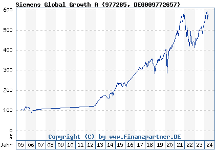 Chart: Siemens Global Growth A (977265 DE0009772657)
