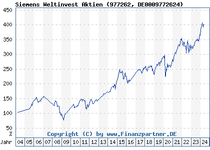 Chart: Siemens Weltinvest Aktien (977262 DE0009772624)