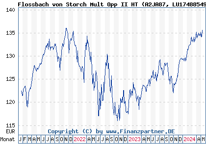Chart: Flossbach von Storch Mult Opp II HT (A2JA87 LU1748854947)