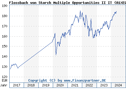 Chart: Flossbach von Storch Multiple Opportunities II IT (A1XEQ3 LU1038809049)