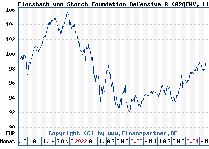 Chart: Flossbach von Storch Foundation Defensive R (A2QFWV LU2243568388)