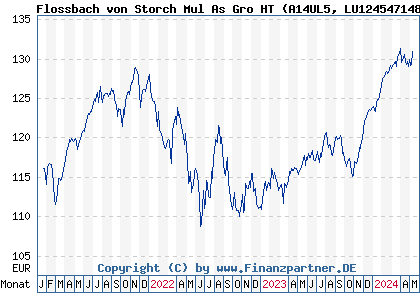 Chart: Flossbach von Storch Mul As Gro HT (A14UL5 LU1245471484)