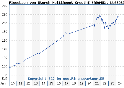 Chart: Flossbach von Storch MultiAsset GrowthI (A0M43X LU0323578228)