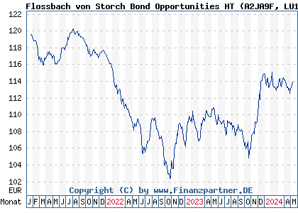 Chart: Flossbach von Storch Bond Opportunities HT (A2JA9F LU1748855837)