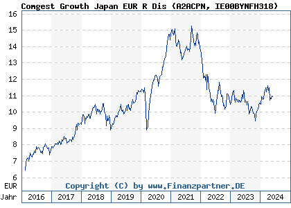 Chart: Comgest Growth Japan EUR R Dis (A2ACPN IE00BYNFH318)