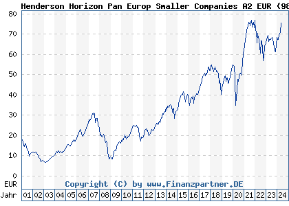 Chart: Henderson Horizon Pan Europ Smaller Companies A2 EUR (989229 LU0046217351)