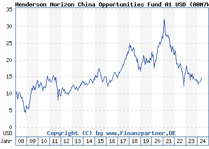 Chart: Henderson Horizon China Opportunities Fund A1 USD (A0M7WV LU0327786827)