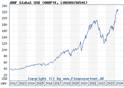 Chart: JHHF Global USD (A0DPTK LU0209158541)