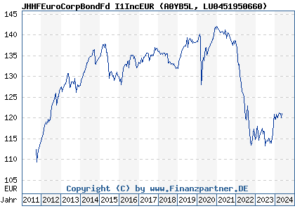 Chart: JHHFEuroCorpBondFd I1IncEUR (A0YB5L LU0451950660)