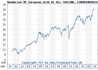 Chart: Henderson HF European Grth R1 Dis (A1CZNK LU0504465815)