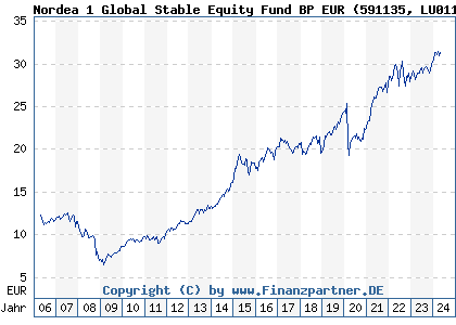 Chart: Nordea 1 Global Stable Equity Fund BP EUR (591135 LU0112467450)