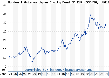 Chart: Nordea 1 Asia ex Japan Equity Fund BP EUR (358450 LU0173782102)