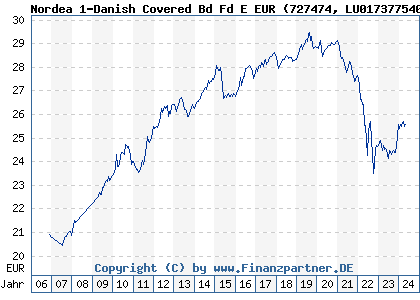 Chart: Nordea 1-Danish Covered Bd Fd E EUR (727474 LU0173775403)