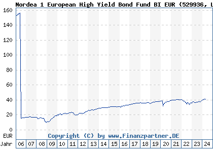Chart: Nordea 1 European High Yield Bond Fund BI EUR (529936 LU0141799097)