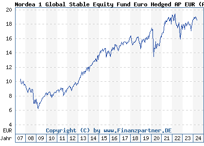 Chart: Nordea 1 Global Stable Equity Fund Euro Hedged AP EUR (A0MU2V LU0305819384)