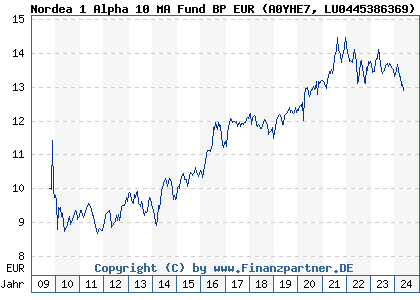 Chart: Nordea 1 Alpha 10 MA Fund BP EUR (A0YHE7 LU0445386369)