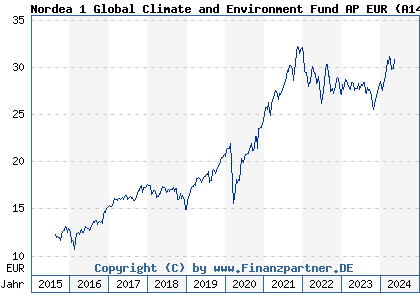 Chart: Nordea 1 Global Climate and Environment Fund AP EUR (A14YP2 LU0994683356)
