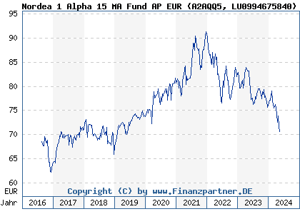 Chart: Nordea 1 Alpha 15 MA Fund AP EUR (A2AQQ5 LU0994675840)