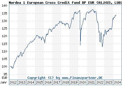 Chart: Nordea 1 European Cross Credit Fund BP EUR (A1JXU3 LU0733673288)