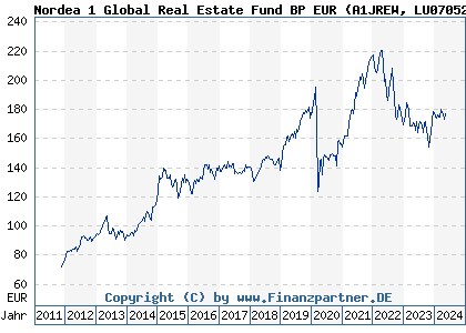 Chart: Nordea 1 Global Real Estate Fund BP EUR (A1JREW LU0705259769)