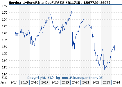 Chart: Nordea 1-EuroFinanDebFdAPEU (A117XR LU0772943097)