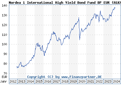 Chart: Nordea 1 International High Yield Bond Fund BP EUR (A1KAC6 LU0826393067)