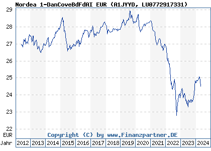 Chart: Nordea 1-DanCoveBdFdAI EUR (A1JYYD LU0772917331)