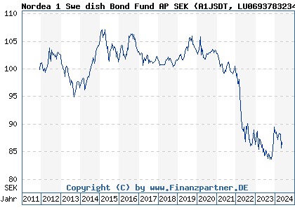 Chart: Nordea 1 Swe dish Bond Fund AP SEK (A1JSDT LU0693783234)