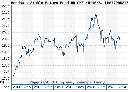 Chart: Nordea 1 Stable Return Fund HB CHF (A110X6 LU0772962477)