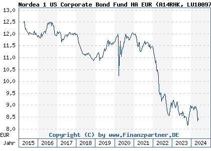 Chart: Nordea 1 US Corporate Bond Fund HA EUR (A14RHK LU1009772655)