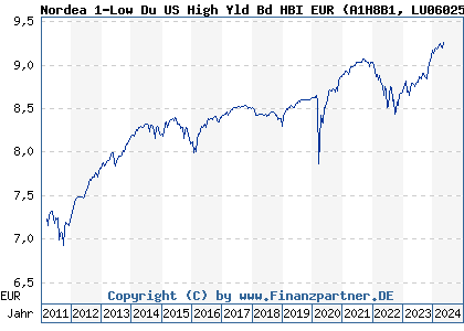 Chart: Nordea 1-Low Du US High Yld Bd HBI EUR (A1H8B1 LU0602536764)
