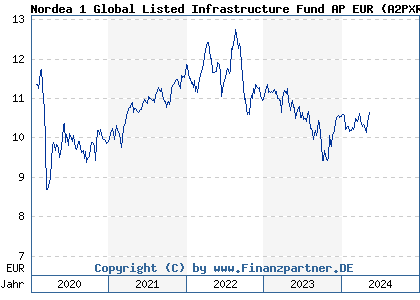 Chart: Nordea 1 Global Listed Infrastructure Fund AP EUR (A2PXR0 LU2081627130)