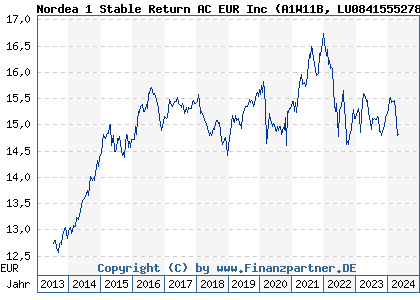 Chart: Nordea 1 Stable Return AC EUR Inc (A1W11B LU0841555278)