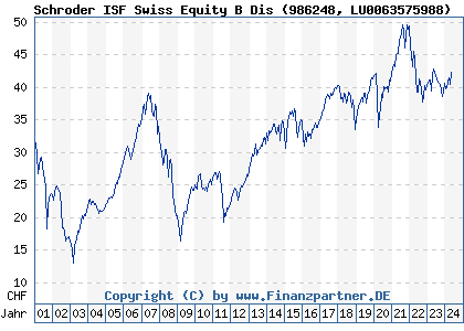 Chart: Schroder ISF Swiss Equity B Dis (986248 LU0063575988)