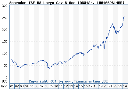 Chart: Schroder ISF US Large Cap B Acc (933424 LU0106261455)