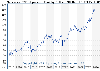 Chart: Schroder ISF Japanese Equity A Acc USD Hed (A1T6LP LU0903425923)