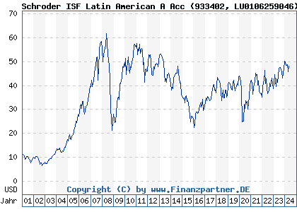 Chart: Schroder ISF Latin American A Acc (933402 LU0106259046)