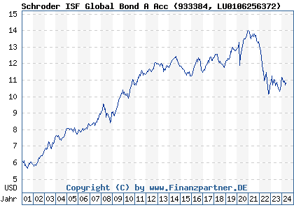 Chart: Schroder ISF Global Bond A Acc (933384 LU0106256372)