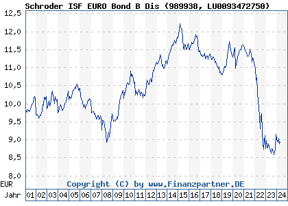 Chart: Schroder ISF EURO Bond B Dis (989938 LU0093472750)