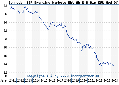 Chart: Schroder ISF Emerging Markets Dbt Ab R B Dis EUR Hgd QV (A1H62C LU0587553891)