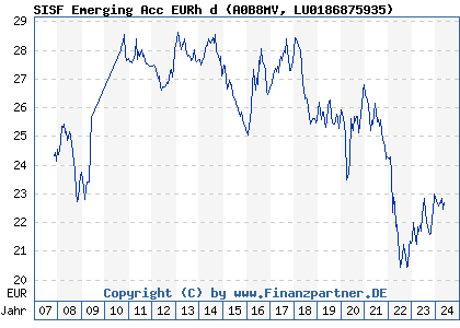 Chart: SISF Emerging Acc EURh d (A0B8MV LU0186875935)