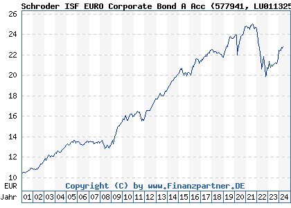 Chart: Schroder ISF EURO Corporate Bond A Acc (577941 LU0113257694)