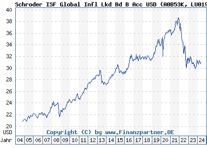 Chart: Schroder ISF Global Infl Lkd Bd B Acc USD (A0B53K LU0191612265)