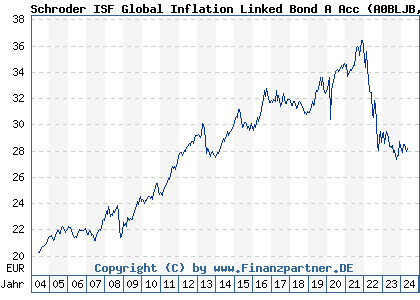 Chart: Schroder ISF Global Inflation Linked Bond A Acc (A0BLJB LU0180781048)