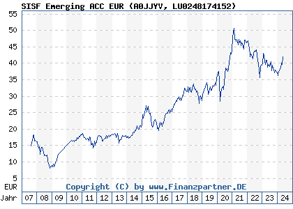 Chart: SISF Emerging ACC EUR (A0JJYV LU0248174152)