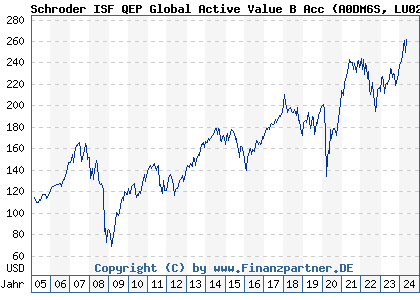 Chart: Schroder ISF QEP Global Active Value B Acc (A0DM6S LU0203346142)